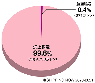 日本の貿易量における海上輸送の割合（日本船主協会「日本の海運 SHIPPING NOW 2020-2021」より）