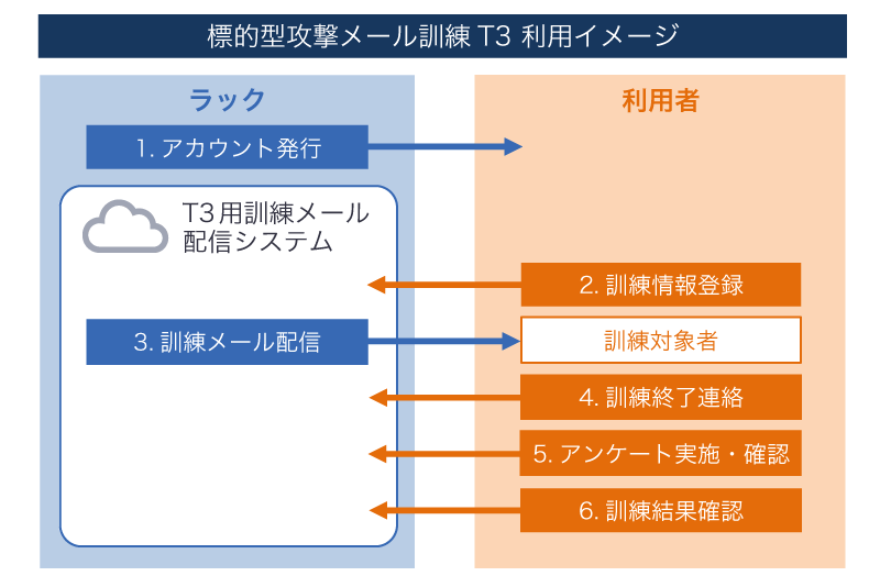 標的型攻撃メール訓練 T3 利用イメージ