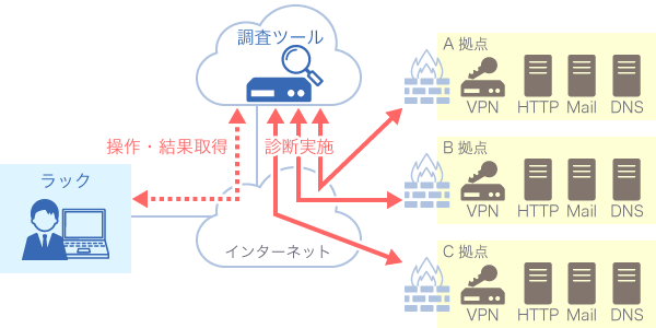 IPアドレス調査 Quick Discovery