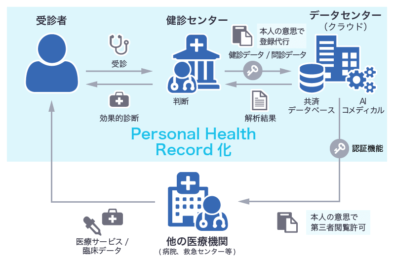 健康診断データのパーソナルヘルスレコード（PHR：Personal
 Health Record）活用イメージ