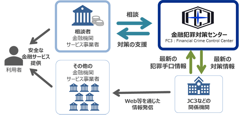 JC3と連携し、最新の金融犯罪手口の情報得ることによって、より具体的な対策を相談者へ提供。JC3へは金融犯罪の手口に応じた対策情報を提供することで、FC3が直接相談を受けていない金融機関へもJC3を通じて幅広く情報発信