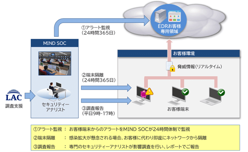 ①アラート監視、②端末隔離、③調査報告