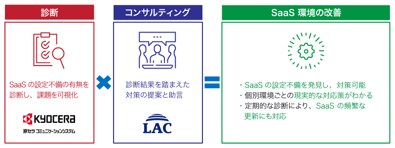 SaaS向けのセキュリティ設定診断のサービス提供イメージ