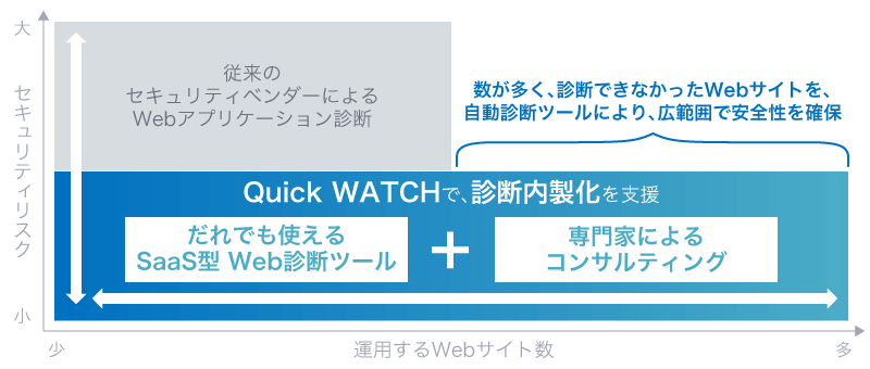 Quick WATCHで、診断内製化を支援することにより、数が多く、診断できなかったWebサイトを、自動診断ツールにより、広範囲で安全性を確保