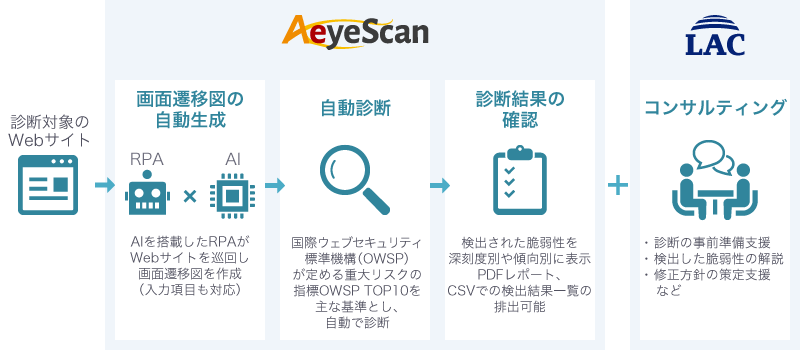 診断対象のWebサイトを、AeyeScanで「画面遷移図の自動生成」「自動診断」「診断結果の確認」をし、加えてラックで「コンサルティング」を行います