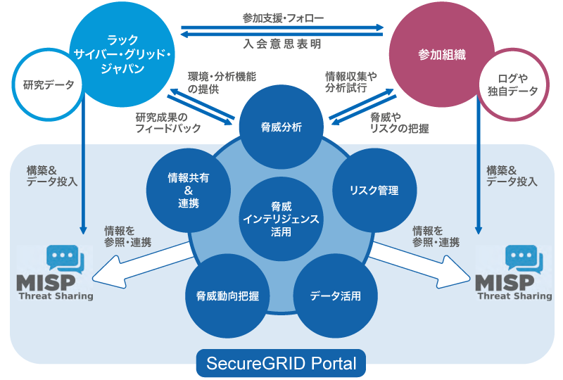 SecureGRID Portal