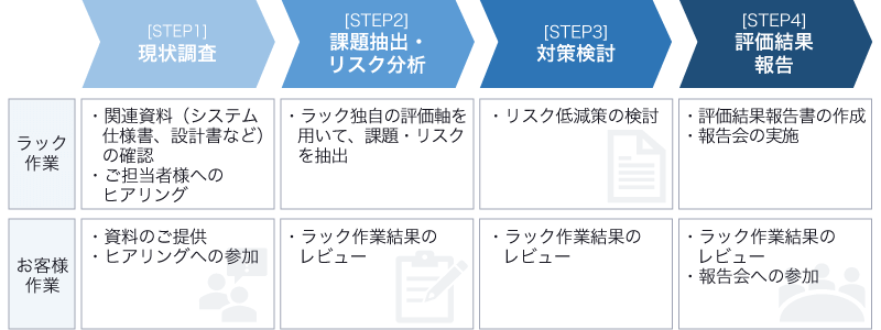 金融犯罪対策コンサルティング全体の流れ