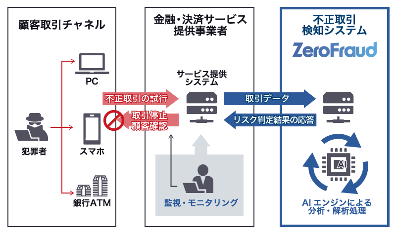 AI不正取引検知サービス AIゼロフラウド