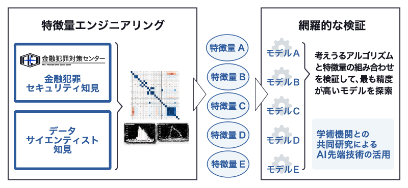 金融犯罪に対する深い知見を活用した、AIエンジンの検知性能