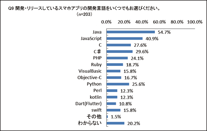 「開発・リリースしているスマホアプリの開発言語」を尋ねる設問の回答結果