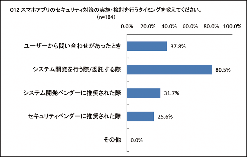 「スマホアプリのセキュリティ対策の実施・検討タイミング」を尋ねる設問の回答結果