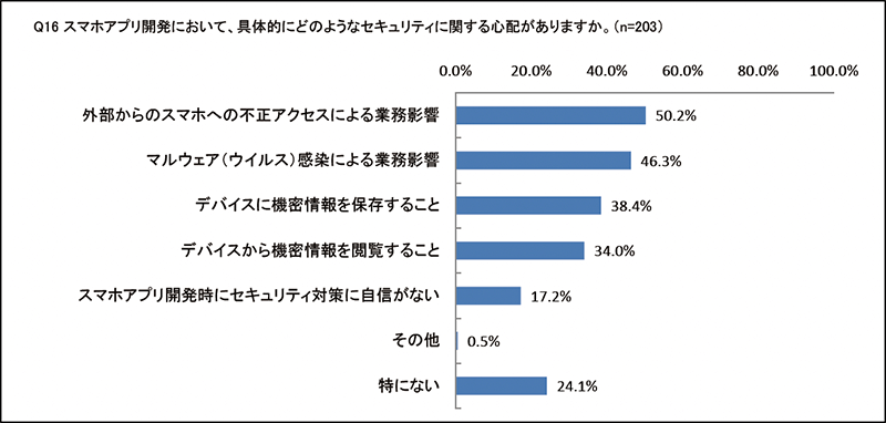 「スマホアプリ開発において具体的にどのようなセキュリティに関する心配があるか」を尋ねる設問の回答結果