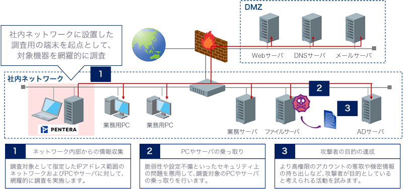 対象ネットワークに設置した調査用の端末を起点として、対象機器を網羅的に調査