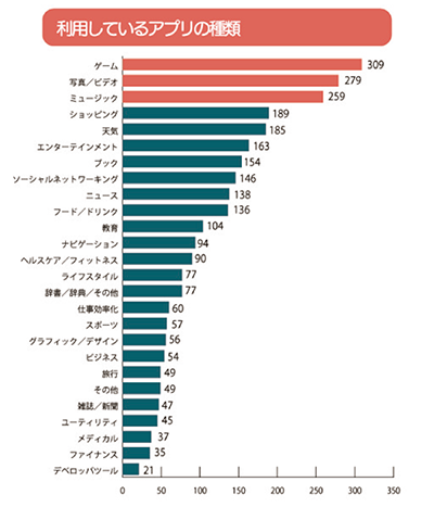 「利用しているアプリの種類」を尋ねる設問の回答結果。回答が多い順に「ゲーム」、「写真/ビデオ」、「ミュージック」その後「ショッピング」「天気」などが続いている。