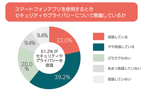 「スマートフォンアプリを使用するときセキュリティやプライバシーについて意識しているか」をいう設問の回答結果