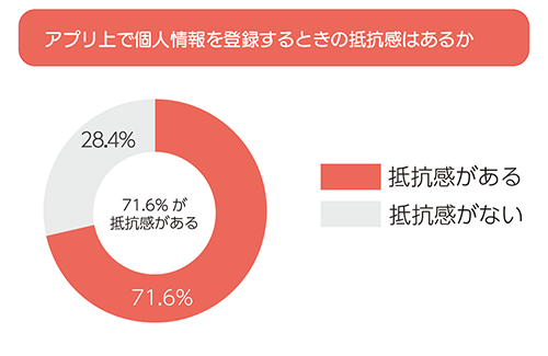 「アプリ上で個人情報を登録するときの抵抗感はあるか」と尋ねた設問の回答結果