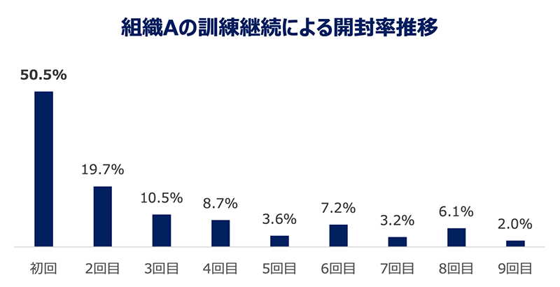 組織Aの訓練継続による開封率推移：初回50.5%、2回目19.7%、3回目10.5%、4回目8.7%、5回目3.6%、6回目7.2%、7回目3.2%、8回目6.1%、9回目2.0%