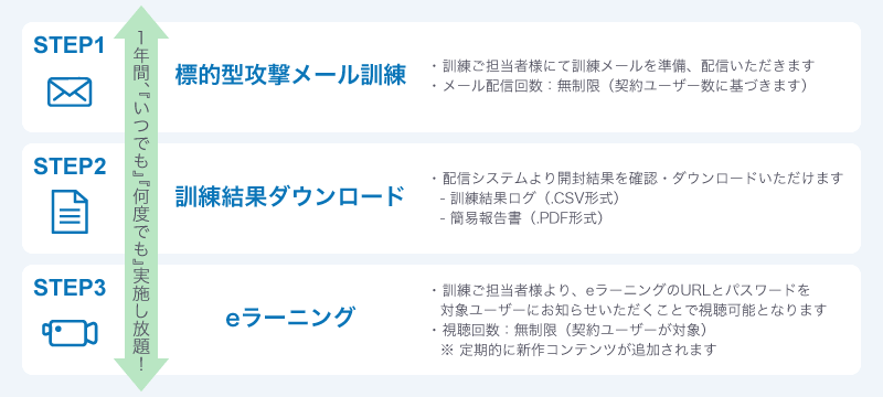 1年間、いつでも何度でも実施し放題！「標的型攻撃メール訓練」「訓練結果ダウンロード」「eラーニング」