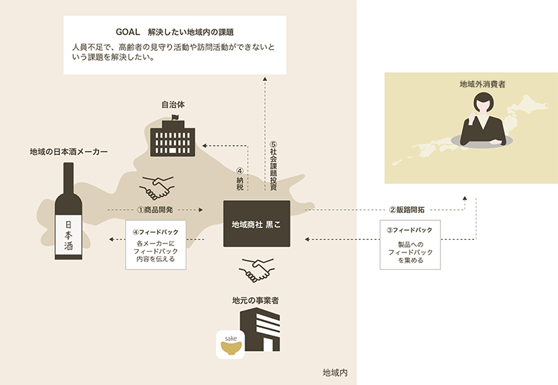 「黒こ」による地域事業サポートのイメージ