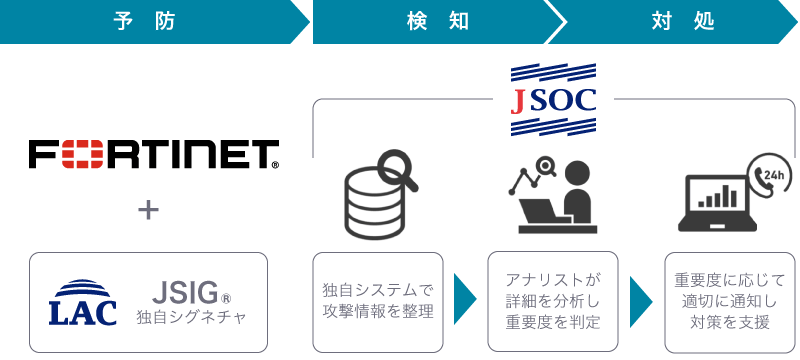 「予防」→「検知」→「対処」プロセスを重視したセキュリティ対策をご提供し、お客様のインシデント対応における初動を支援します