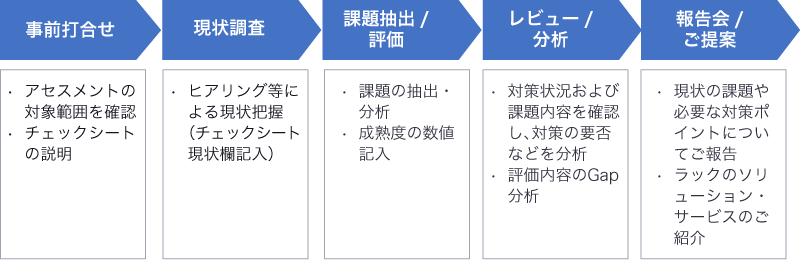 CIS Controlsアセスメントサービス提供の流れ