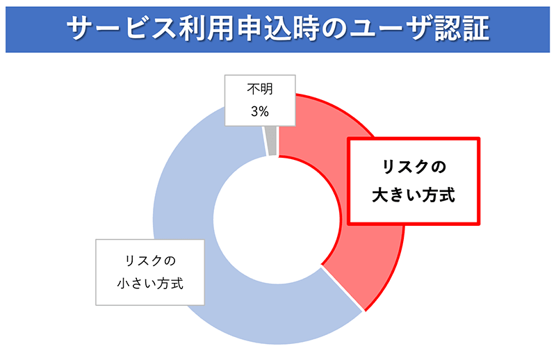 サービス利用申込時のユーザ認証