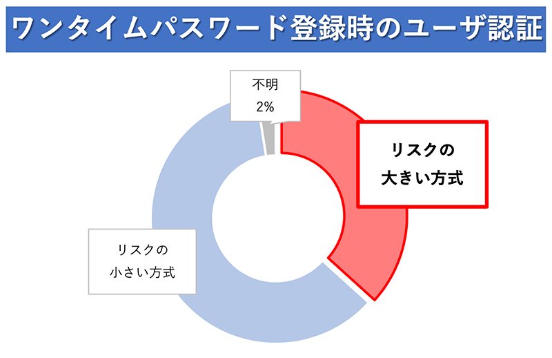 ワンタイムパスワード登録時のユーザ認証