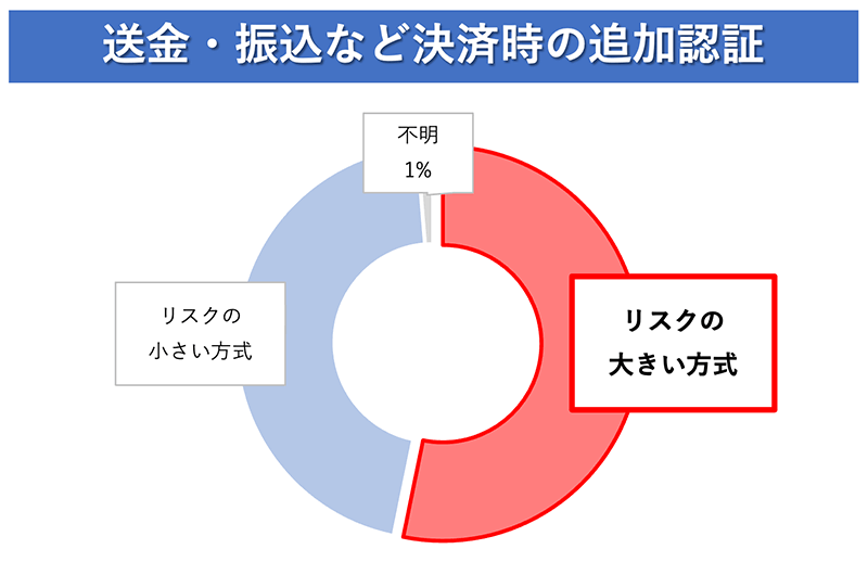 送金・振込など決済時の追加認証