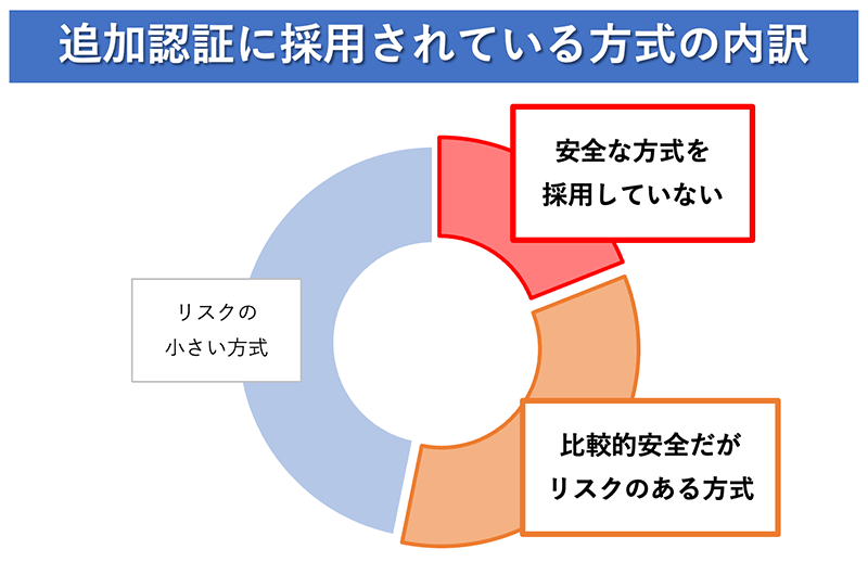 追加認証に採用されている方式の内訳