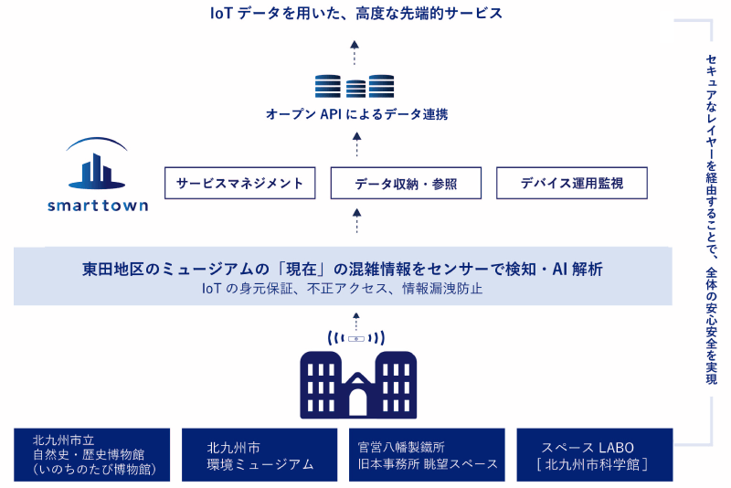 カメラセンサーから取得した映像を、AI解析によって混雑状況を算出し、得られたデータを第三者に提供する取り組みを実施