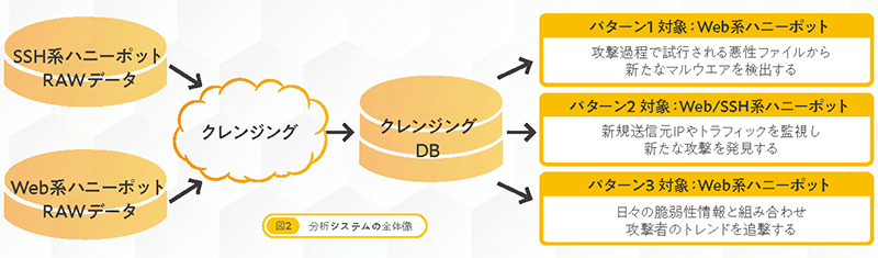 ハニーポット分析システムの全体像