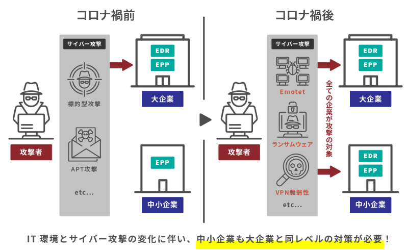 IT環境とサイバーコロナ前後でサイバー犯罪の被害を受ける企業の変化(イメージ)