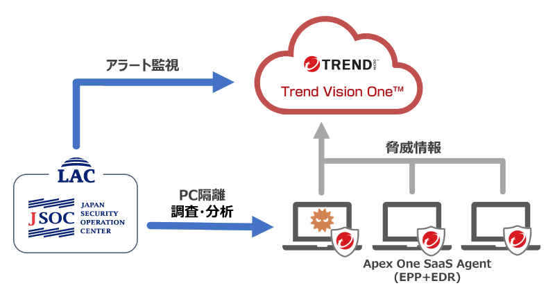 マネージドEDRサービス for Trend Microのサービスイメージ