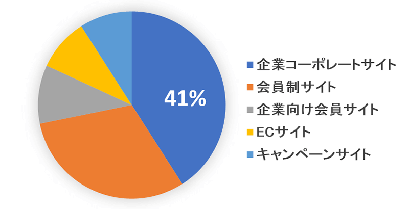 診断対象で最も多かったのは、企業コーポレートサイトで41％