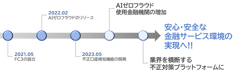 2021年5月に金融犯罪対策センター（FC3）を設立してから現在までの歩みとビジョン。AIゼロフラウド使用金融機関が増加、業界を横断するプラットフォームに。そして、安心・安全な金融サービス環境の実現へ