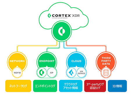 Cortex XDRの構成要素。Cortex XDRは、ネットワーク、エンドポイント、クラウドのデータをネイティブに統合し、高度な攻撃を阻止します。