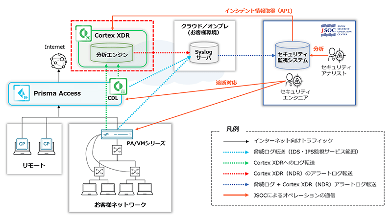 「JSOC MSS NDR監視運用 for Cortex XDR」サービス提供イメージ