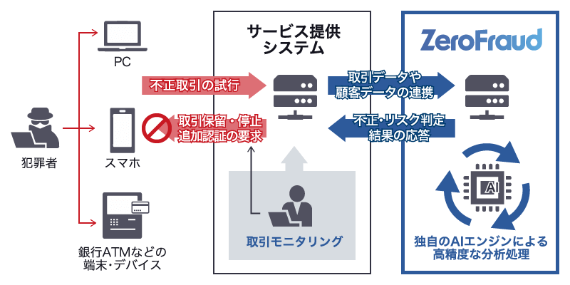 AIゼロフラウドの利用イメージ