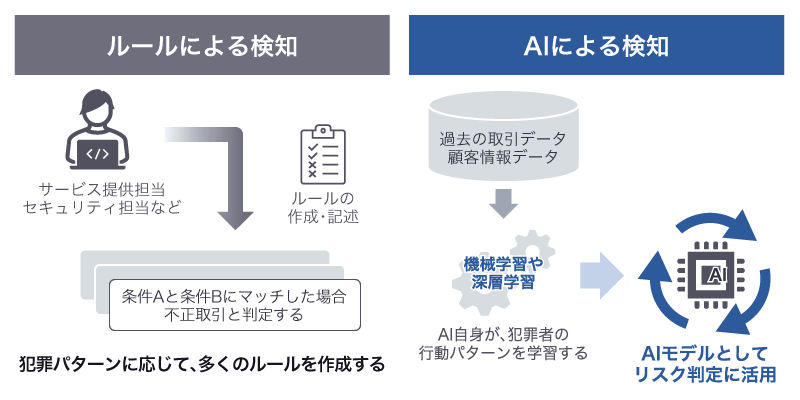 不正検知の仕組みの違い