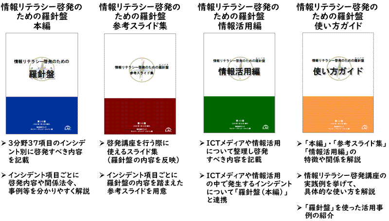 羅針盤の「本編」「使い方ガイド」「参考スライド集」「情報活用編」「使い方ガイド」