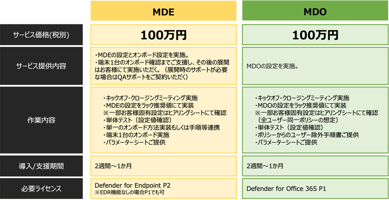 「セキュリティパック for Microsoft 365」MDE、MDOのサービス詳細