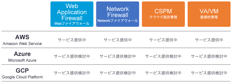 AWS、Azure、GCPのサービス拡充予定
