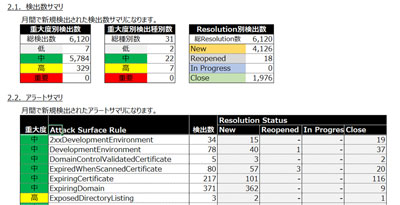 重要度別検出サマリ