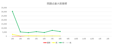 重要度別問題点推移