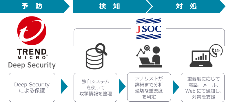 Deep Security、JSOCの予防→検知→対処プロセスを重視したセキュリティ対策をご提供します