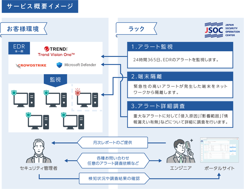 EDR監視・運用サービスイメージ