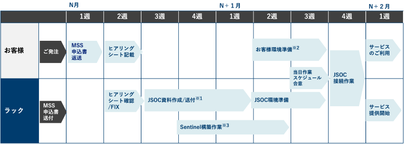 サービスインまでの流れ