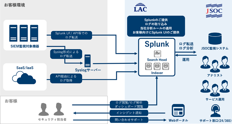 サービス提供イメージ