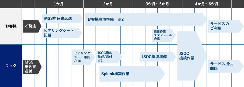 サービスインまでのスケジュール