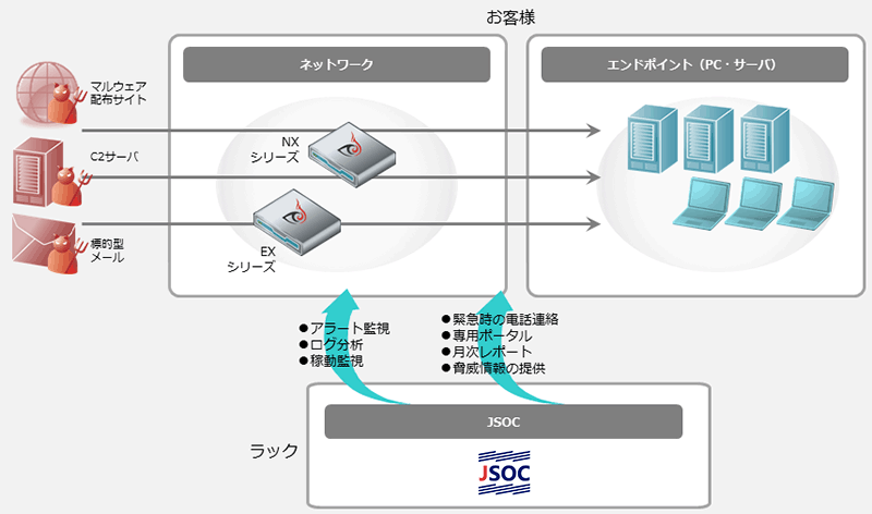 「マルウェア対策製品 監視・運用サービス」提供イメージ図